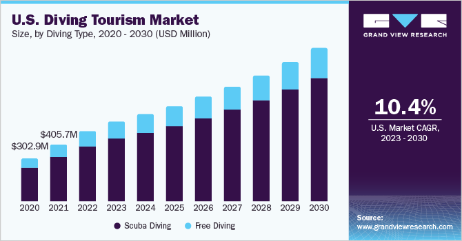 U.S. diving tourism market size and growth rate, 2023 - 2030