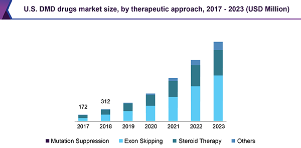 U.S. DMD drugs market