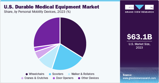 U.S. DME market share, by product, 2017 (%)