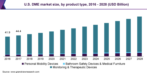 U.S. DME market size, by product, 2014 - 2025 (USD Billion)