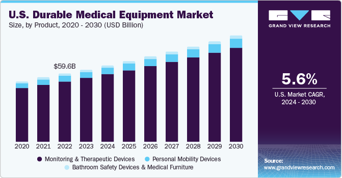 U.S. DME market size and growth rate, 2024 - 2030