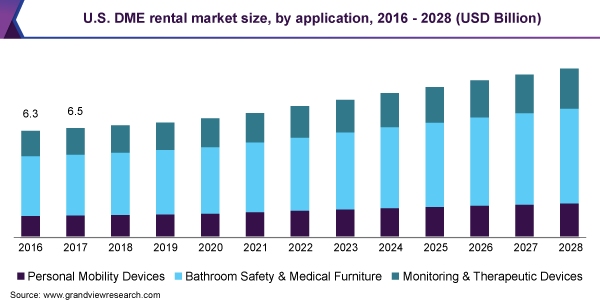 U.S. DME rental market size, by application, 2016 - 2028 (USD Billion)