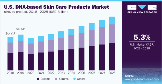 U.S. DNA-based skin care products market size, by product, 2018 - 2028 (USD Billion)