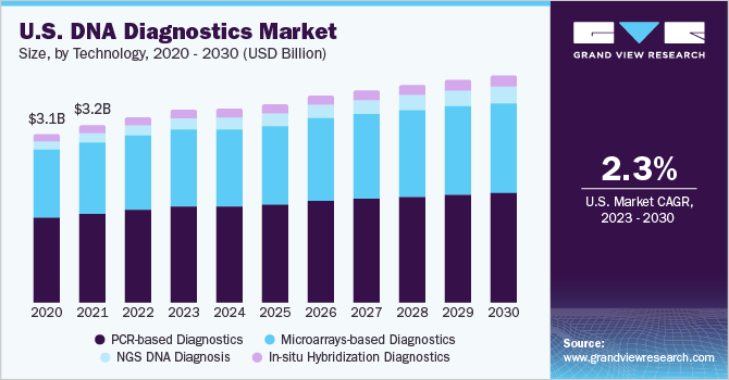 U.S. DNA Diagnostics Market size and growth rate, 2023 - 2030