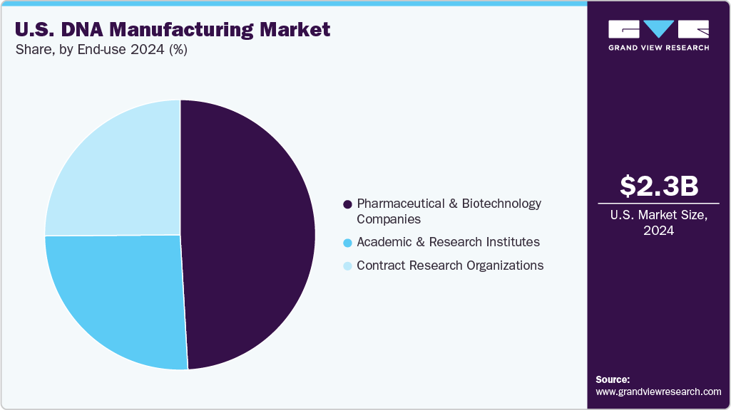U.S. DNA Manufacturing Market Share U.S. DNA Manufacturing Market Share