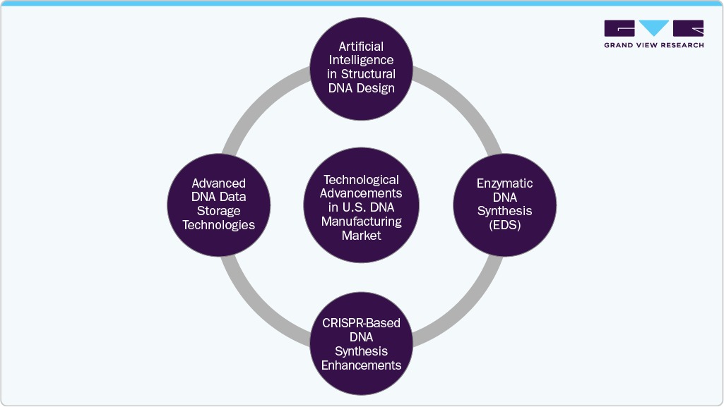 U.S. DNA Manufacturing Market Technological Advancement U.S. DNA Manufacturing Market Technological Advancement