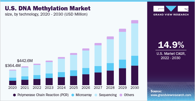 U.S. DNA methylation market size, by technology, 2020 - 2030 (USD Million)