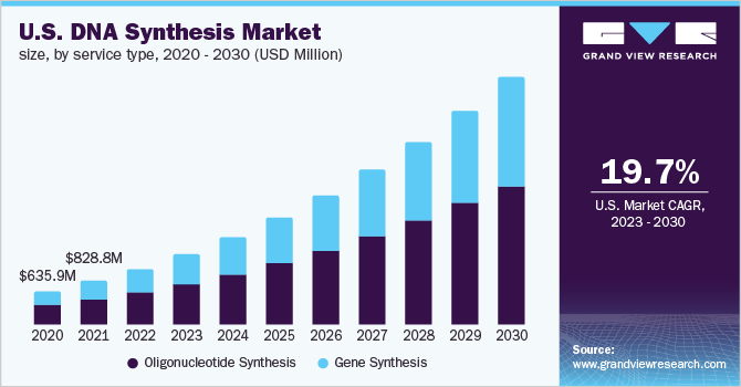 U.S. DNA synthesis market size, by service type, 2020 - 2030 (USD Million)