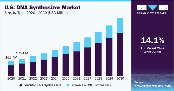 U.S. DNA synthesizer market size and growth rate, 2023 - 2030