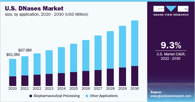 U.S. DNases market size, by application, 2020 - 2030 (USD Million)