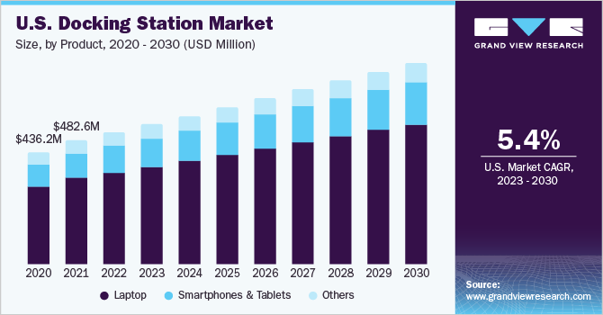   U.S. docking station market size, by product, 2020 - 2030 (USD Million)
