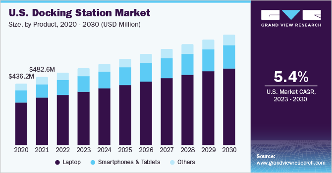 Docking Station Market