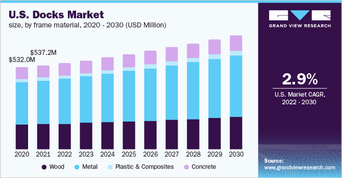 U.S. docks market size, by frame material, 2020 - 2030 (USD Million)
