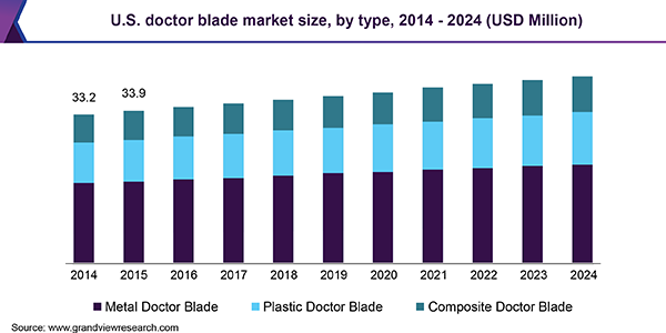 U.S. doctor blade market size, by type, 2014 - 2024 (USD Million)