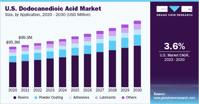 U.S. Ddodecanedioic Acid market size and growth rate, 2023 - 2030