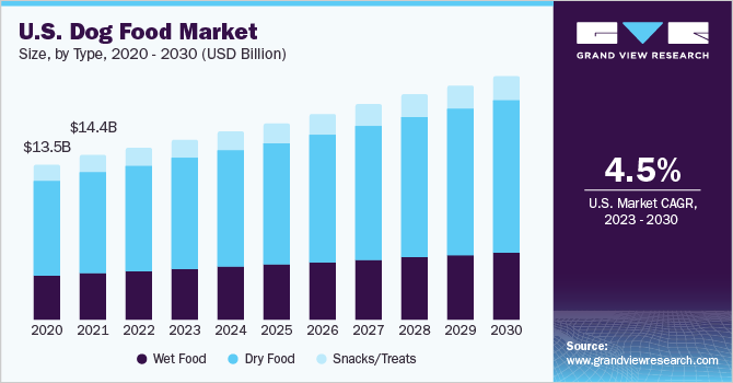 U.S. Dog Food Market size and growth rate, 2023 - 2030