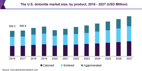 The U.S. dolomite market size