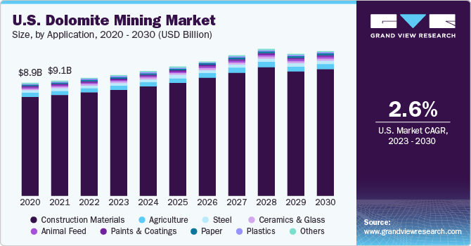 U.S. Dolomite Mining market size and growth rate, 2023 - 2030