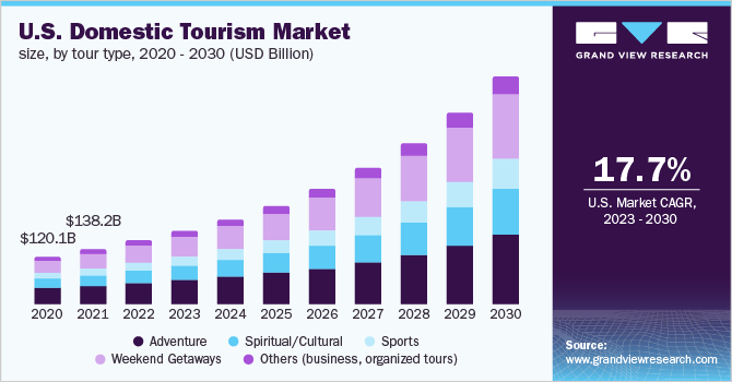 U.S. domestic tourism market size, by tour type, 2020 - 2030 (USD Billion)