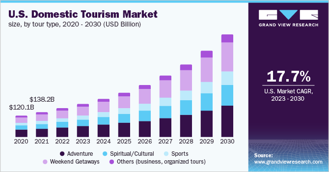 domestic tourism expenditure in us