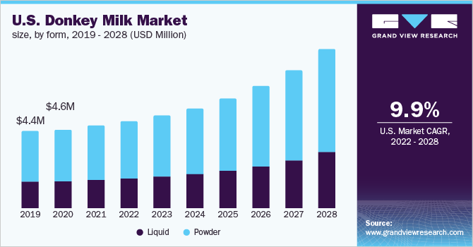 U.S. donkey milk market size, by Form, 2019 - 2028 (USD Million)