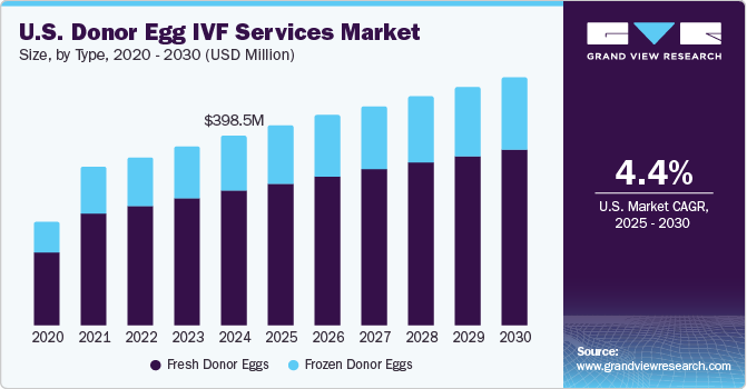 U.S. donor egg IVF services market