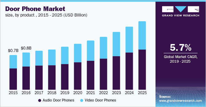 U.S. door phone market size, by product, 2015 - 2025 (USD Billion)