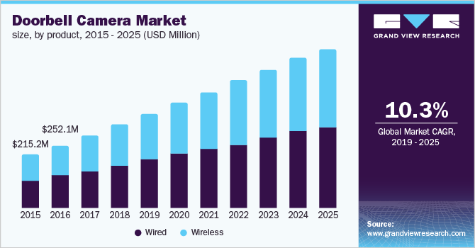 Doorbell Camera Market size, by product