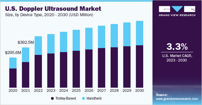 U.S. Doppler Ultrasound market size and growth rate, 2023 - 2030