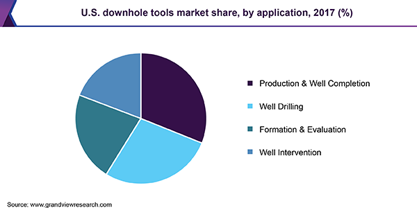 U.S. downhole tools market share, by application, 2017 (%)