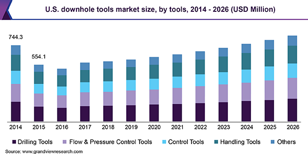 U.S. downhole tools market size, by tools, 2014 - 2026 (USD Million)