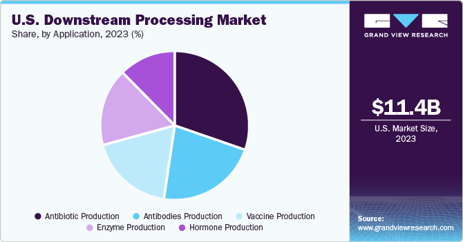U.S. downstream processing market share and size, 2023
