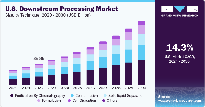 U.S. downstream processing market size and growth rate, 2024 - 2030
