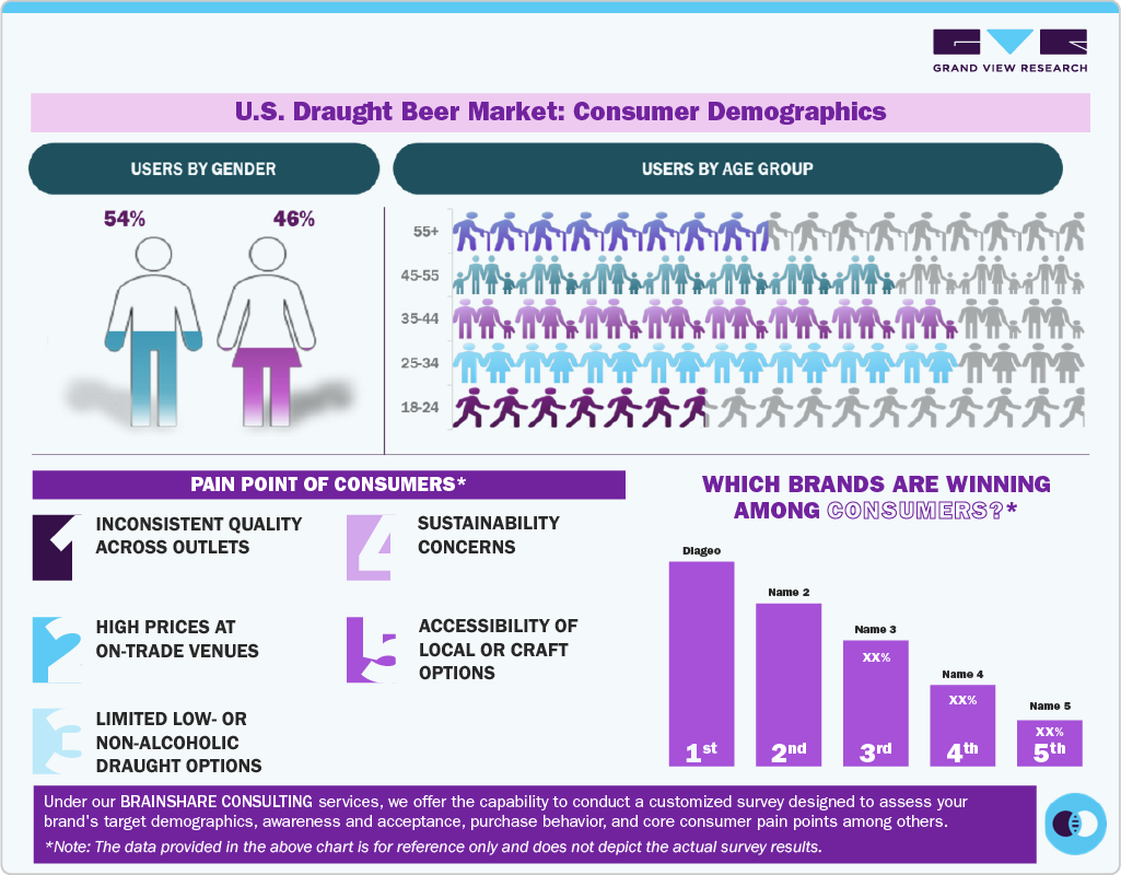 U.S. Draught Beer Market: Consumer Demographics