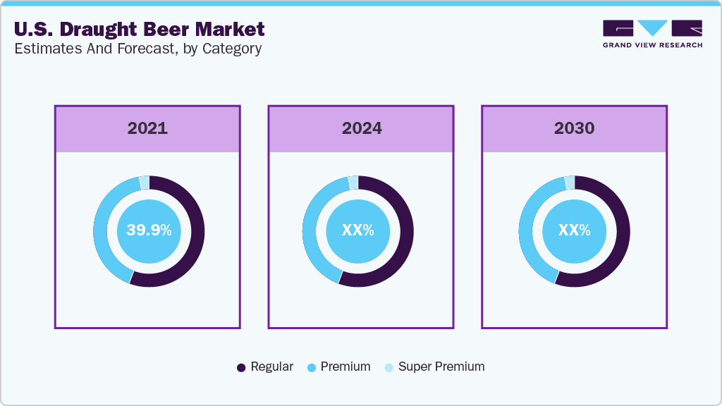 U.S. Draught Beer Market Estimates and Forecast, by Category