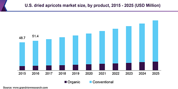 U.S. dried apricots market