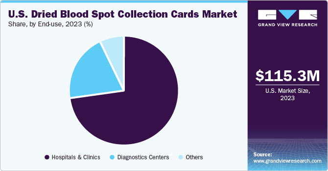 U.S. Dried Blood Spot Collection Cards market share and size, 2023
