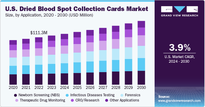 U.S. Dried Blood Spot Collection Cards market size and growth rate, 2024 - 2030