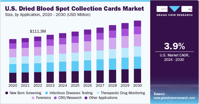 U.S. dried blood spot collection cards market size by application, 2015-2026 (USD Million)