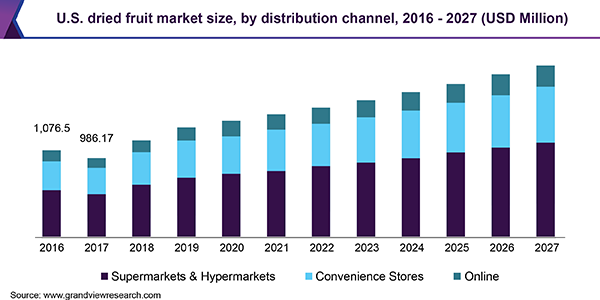 U.S. dried fruit market size