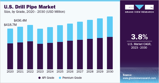 U.S. Drill Pipe market size and growth rate, 2023 - 2030