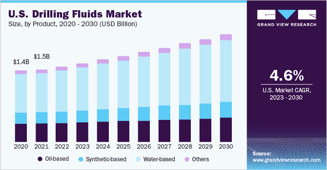  U.S. drilling fluids market size, by product, 2020 - 2030 (USD billion)