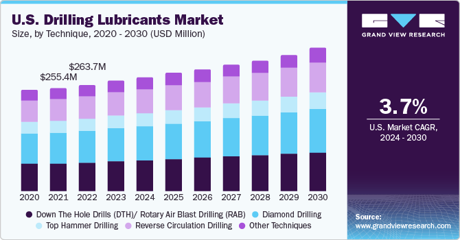 U.S. drilling lubricants market size and growth rate, 2023 - 2030