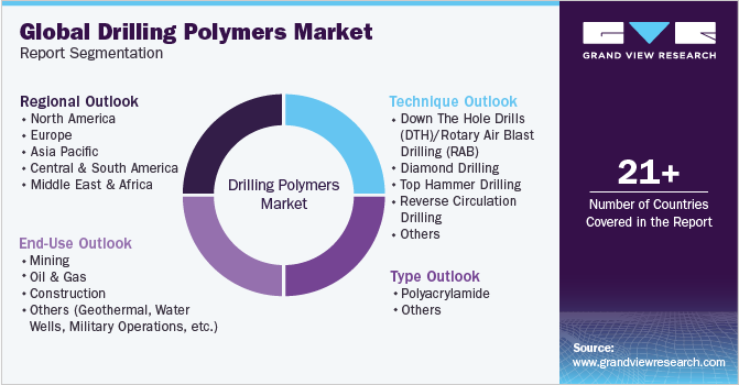 U.S. Drilling Polymers Market Report Segmentation