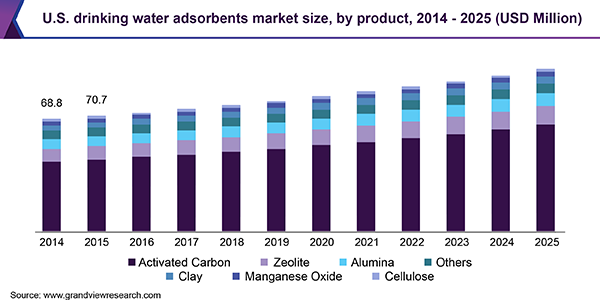 U.S. drinking water adsorbents Market