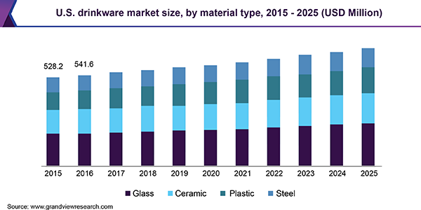 U.S. drinkware market