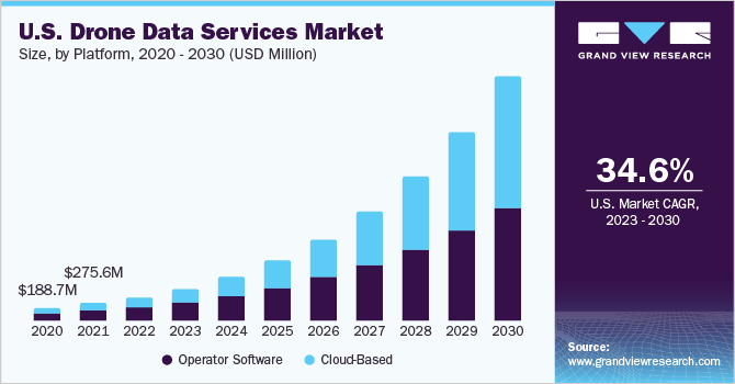U.S. drone data services market size and growth rate, 2023 - 2030