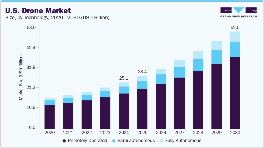U.S. drone market size and growth forecast (2020-2030) U.S. drone market size and growth forecast (2020-2030)