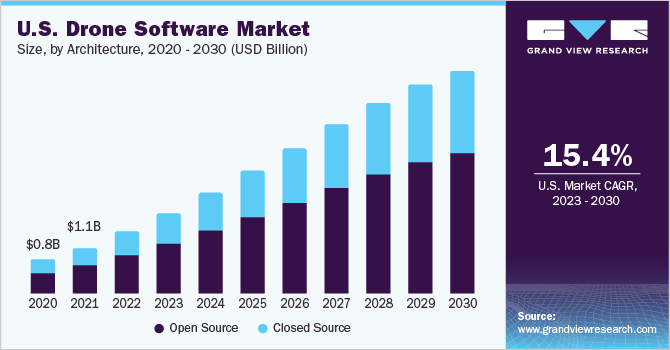 U.S. drone software Market size and growth rate, 2023 - 2030
