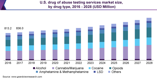 U.S. drug of abuse testing services market size, by drug type, 2016 - 2028 (USD Million)